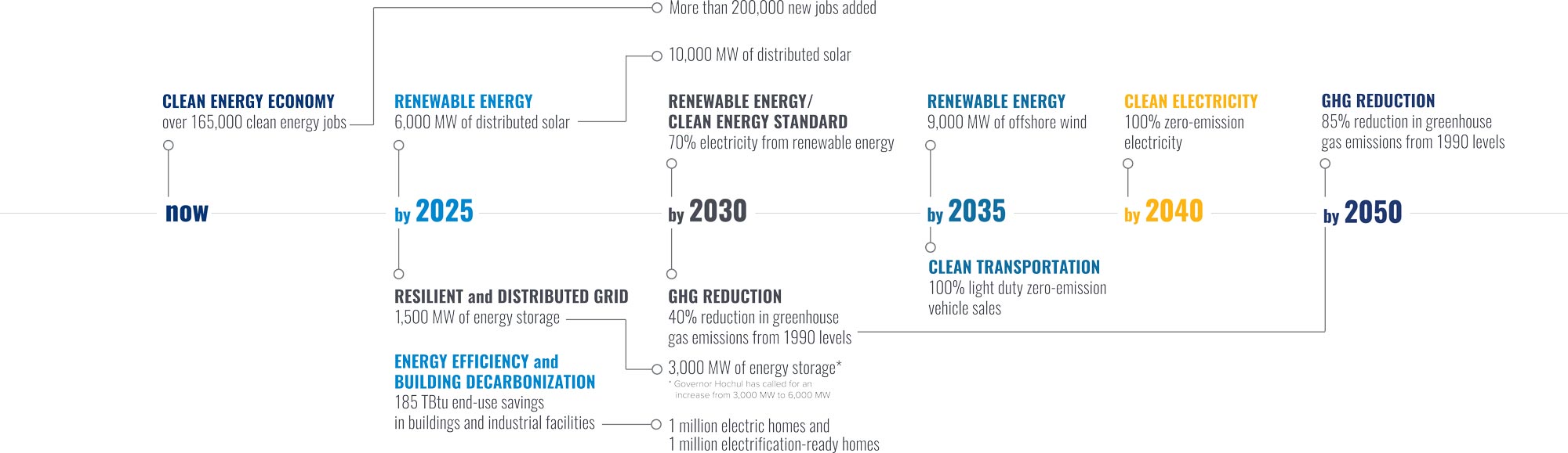 Timeline showing New York's climate goals.